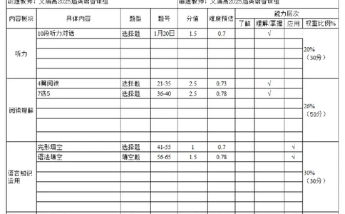 成都石室中学2024-2025学年度下期高2025届二诊模拟考试英语双向细目表_2025年3月_250305四川省成都石室中学2024-2025学年度下期高2025届二诊模拟考试（全科）