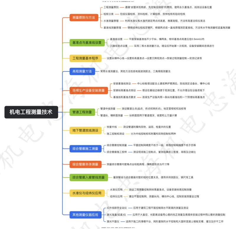 2.1机电工程测量技术思维导图_2026二建全科_2026二级建造师（持续更新）看这里_2026二建机电SVIP_01-精华文档✿电子教材✿历年真题_12-2026年二建机电-刘忠海-思维导图+机电一本通