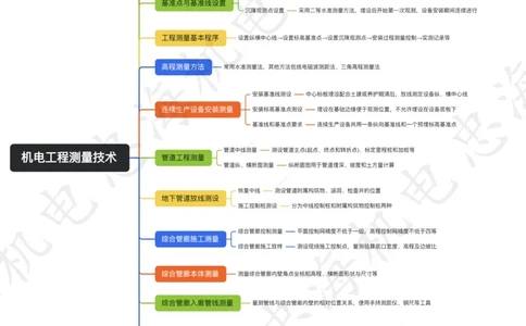 2.1机电工程测量技术思维导图_2026二建全科_2026二级建造师（持续更新）看这里_2026二建机电SVIP_01-精华文档✿电子教材✿历年真题_12-2026年二建机电-刘忠海-思维导图+机电一本通