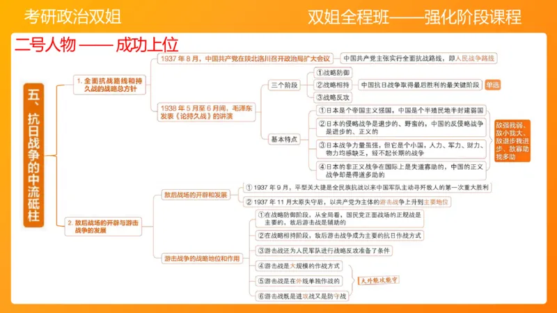 史纲中华民族的抗日战争6章_2026考公资料_（49）政治理论合集_政治理论合集_2025考研政治_14.双姐_04.强化阶段_00.讲义