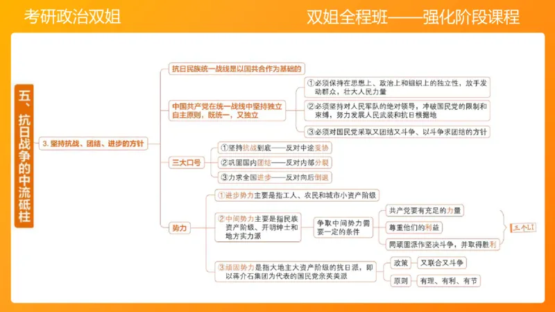 史纲中华民族的抗日战争6章_2026考公资料_（49）政治理论合集_政治理论合集_2025考研政治_14.双姐_04.强化阶段_00.讲义