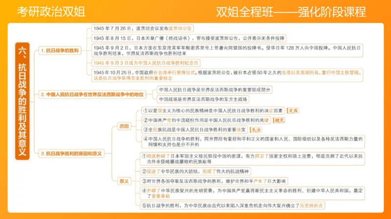 史纲中华民族的抗日战争6章_2026考公资料_（49）政治理论合集_政治理论合集_2025考研政治_14.双姐_04.强化阶段_00.讲义