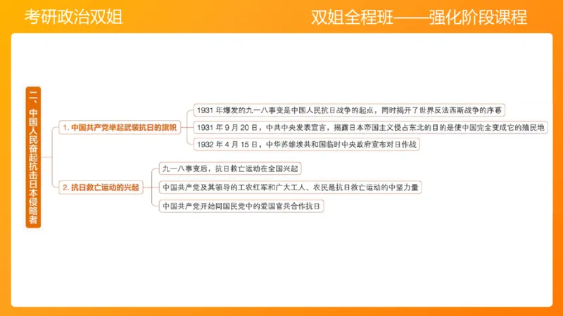 史纲中华民族的抗日战争6章_2026考公资料_（49）政治理论合集_政治理论合集_2025考研政治_14.双姐_04.强化阶段_00.讲义