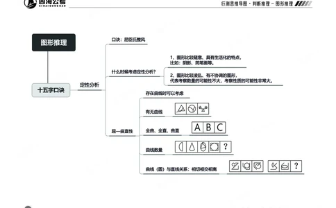 四海判断-图形推理部分思维导图_2026考公资料_（01）花生十三_04刷题班2026年省考四海行测2000题海海刷(1)_02.判断推理刷题_思维导图