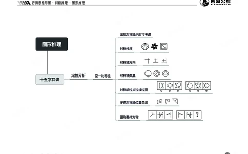 四海判断-图形推理部分思维导图_2026考公资料_（01）花生十三_04刷题班2026年省考四海行测2000题海海刷(1)_02.判断推理刷题_思维导图