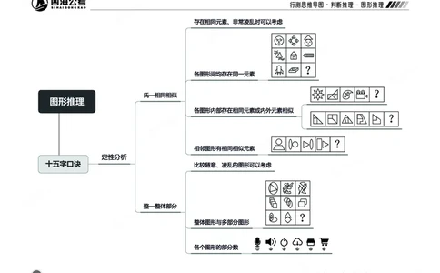 四海判断-图形推理部分思维导图_2026考公资料_（01）花生十三_04刷题班2026年省考四海行测2000题海海刷(1)_02.判断推理刷题_思维导图