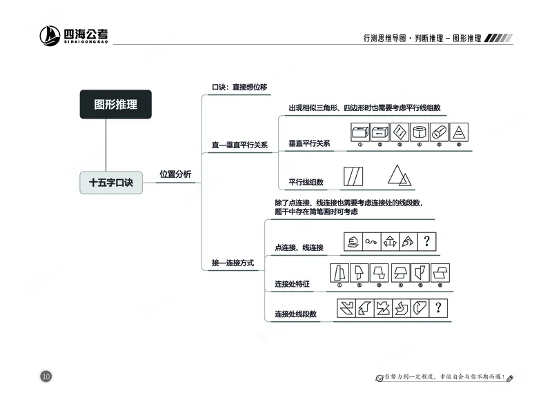 四海判断-图形推理部分思维导图_2026考公资料_（01）花生十三_04刷题班2026年省考四海行测2000题海海刷(1)_02.判断推理刷题_思维导图
