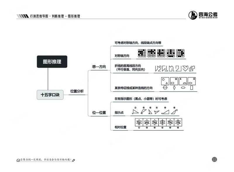 四海判断-图形推理部分思维导图_2026考公资料_（01）花生十三_04刷题班2026年省考四海行测2000题海海刷(1)_02.判断推理刷题_思维导图