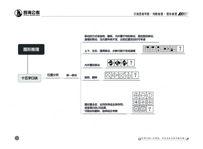 四海判断-图形推理部分思维导图_2026考公资料_（01）花生十三_04刷题班2026年省考四海行测2000题海海刷(1)_02.判断推理刷题_思维导图