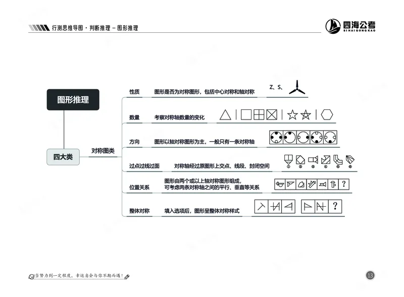 四海判断-图形推理部分思维导图_2026考公资料_（01）花生十三_04刷题班2026年省考四海行测2000题海海刷(1)_02.判断推理刷题_思维导图