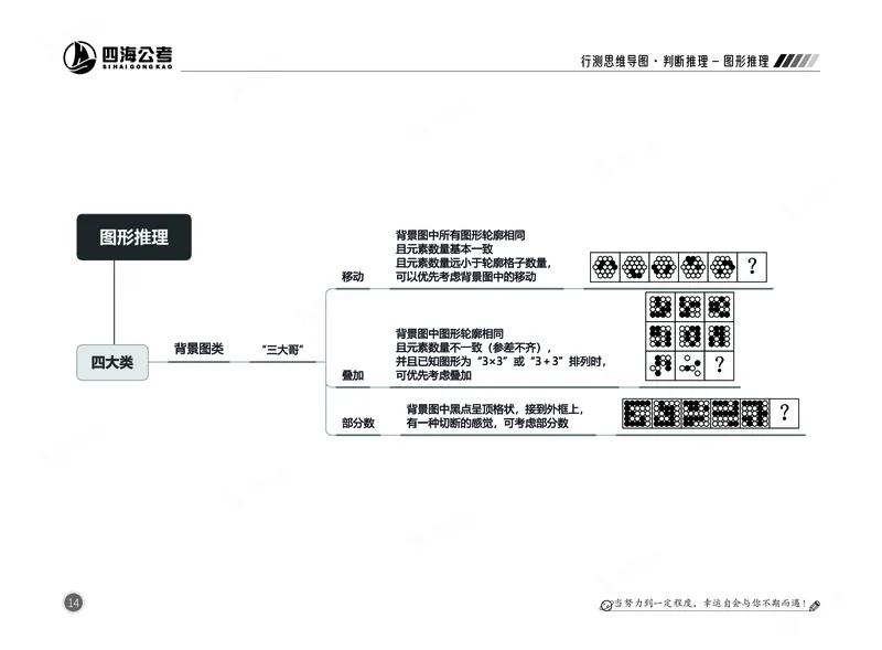 四海判断-图形推理部分思维导图_2026考公资料_（01）花生十三_04刷题班2026年省考四海行测2000题海海刷(1)_02.判断推理刷题_思维导图