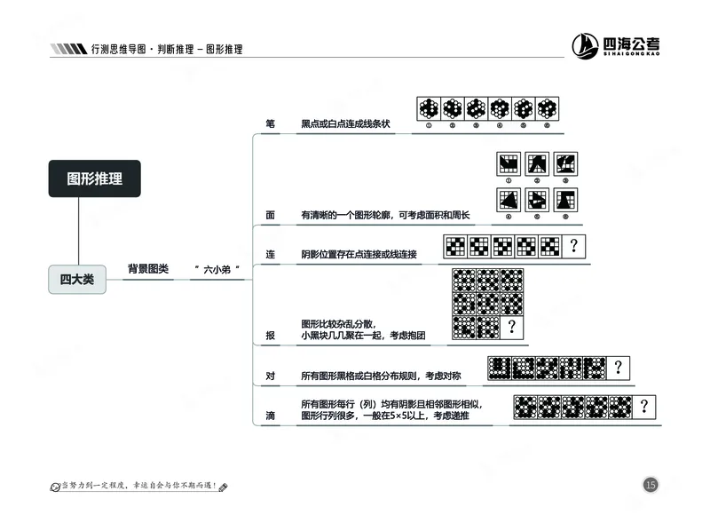 四海判断-图形推理部分思维导图_2026考公资料_（01）花生十三_04刷题班2026年省考四海行测2000题海海刷(1)_02.判断推理刷题_思维导图