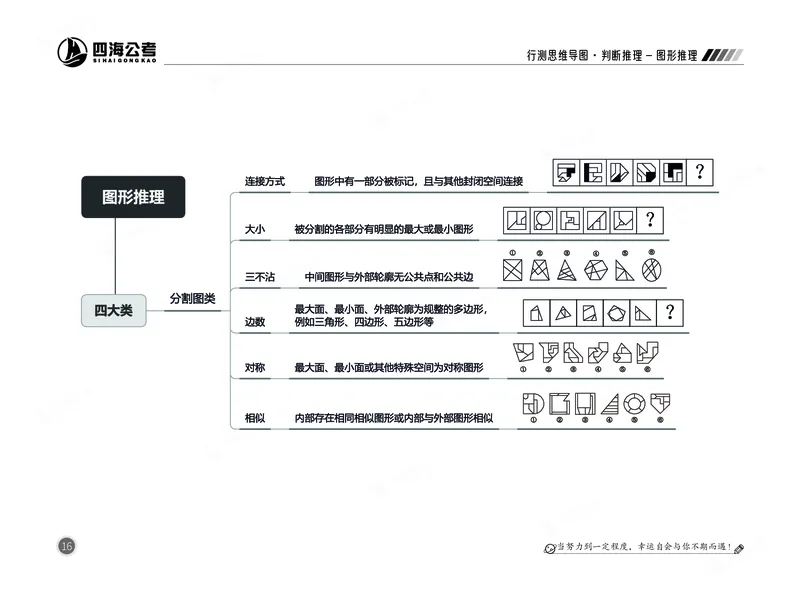 四海判断-图形推理部分思维导图_2026考公资料_（01）花生十三_04刷题班2026年省考四海行测2000题海海刷(1)_02.判断推理刷题_思维导图