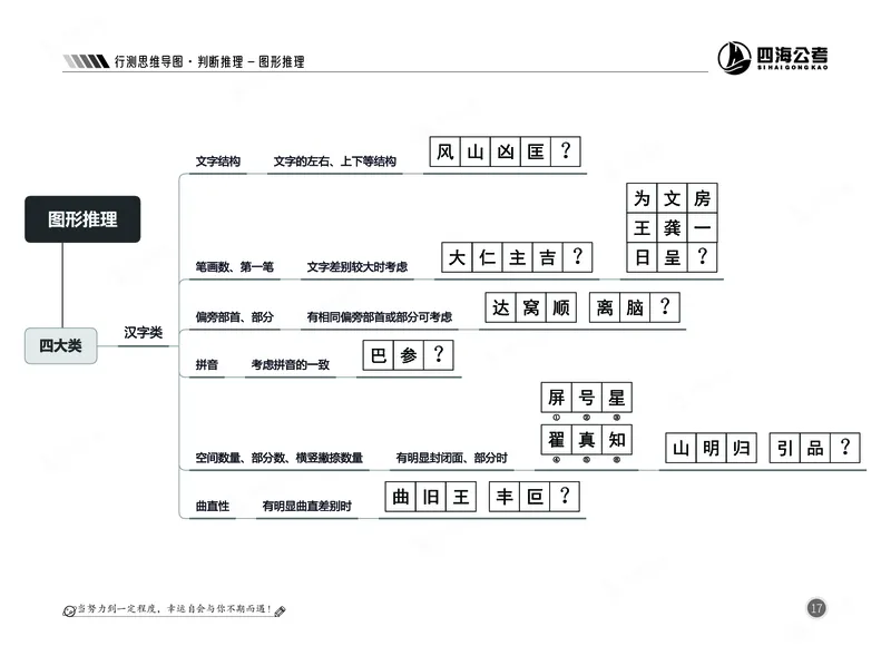 四海判断-图形推理部分思维导图_2026考公资料_（01）花生十三_04刷题班2026年省考四海行测2000题海海刷(1)_02.判断推理刷题_思维导图