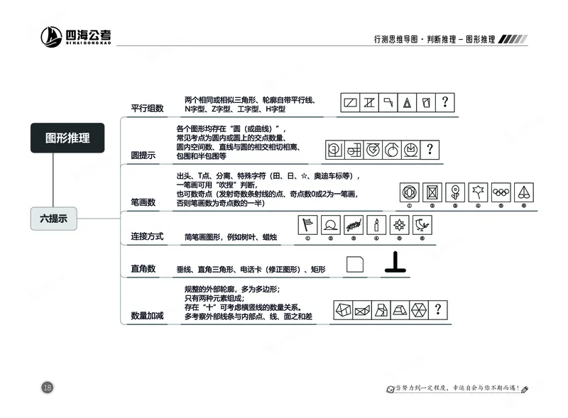 四海判断-图形推理部分思维导图_2026考公资料_（01）花生十三_04刷题班2026年省考四海行测2000题海海刷(1)_02.判断推理刷题_思维导图