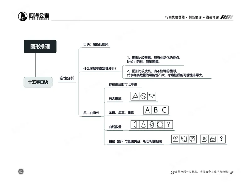 四海判断-图形推理部分思维导图_2026考公资料_（01）花生十三_04刷题班2026年省考四海行测2000题海海刷(1)_02.判断推理刷题_思维导图
