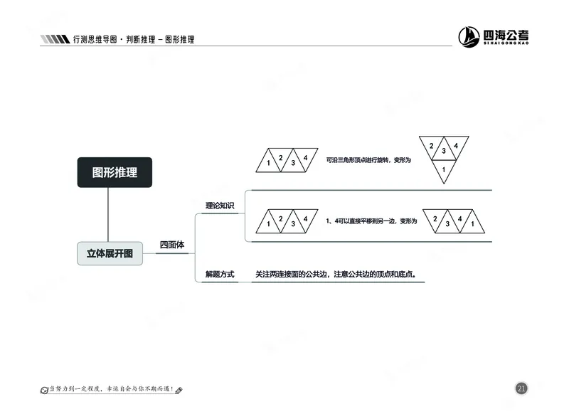 四海判断-图形推理部分思维导图_2026考公资料_（01）花生十三_04刷题班2026年省考四海行测2000题海海刷(1)_02.判断推理刷题_思维导图