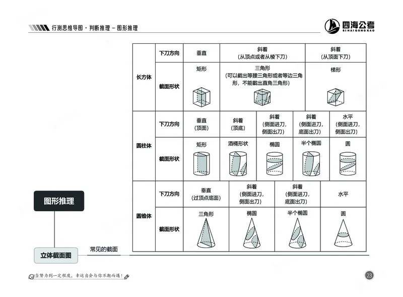 四海判断-图形推理部分思维导图_2026考公资料_（01）花生十三_04刷题班2026年省考四海行测2000题海海刷(1)_02.判断推理刷题_思维导图