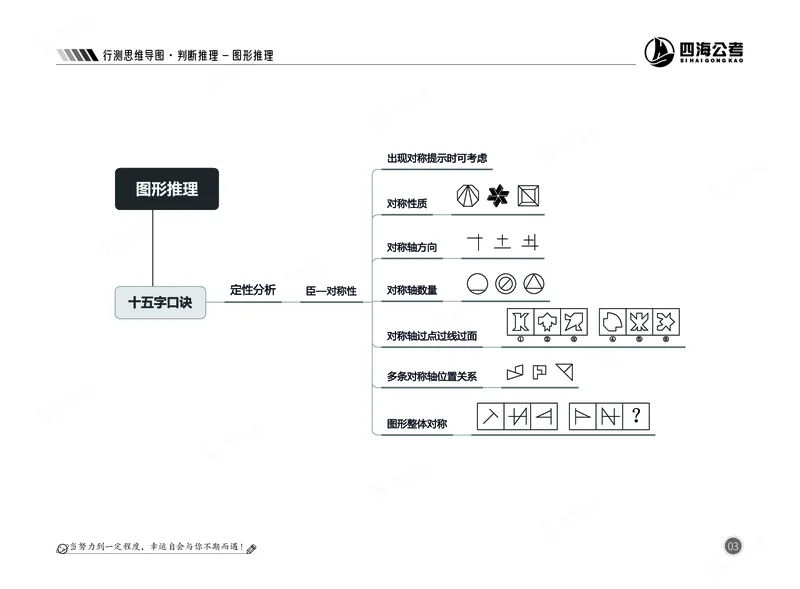 四海判断-图形推理部分思维导图_2026考公资料_（01）花生十三_04刷题班2026年省考四海行测2000题海海刷(1)_02.判断推理刷题_思维导图