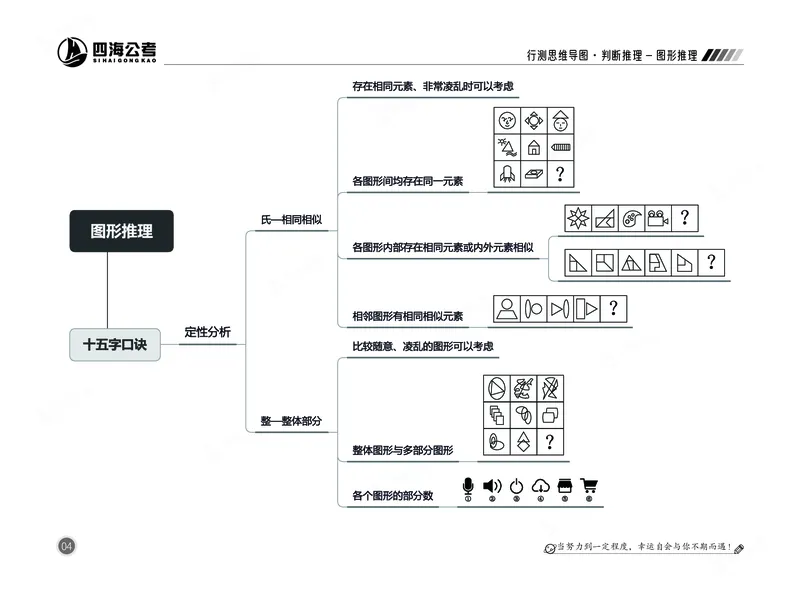 四海判断-图形推理部分思维导图_2026考公资料_（01）花生十三_04刷题班2026年省考四海行测2000题海海刷(1)_02.判断推理刷题_思维导图