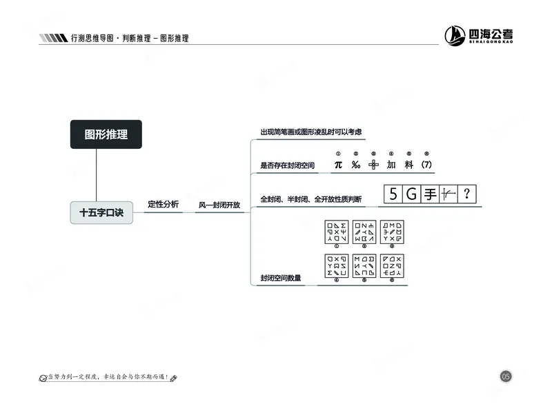 四海判断-图形推理部分思维导图_2026考公资料_（01）花生十三_04刷题班2026年省考四海行测2000题海海刷(1)_02.判断推理刷题_思维导图