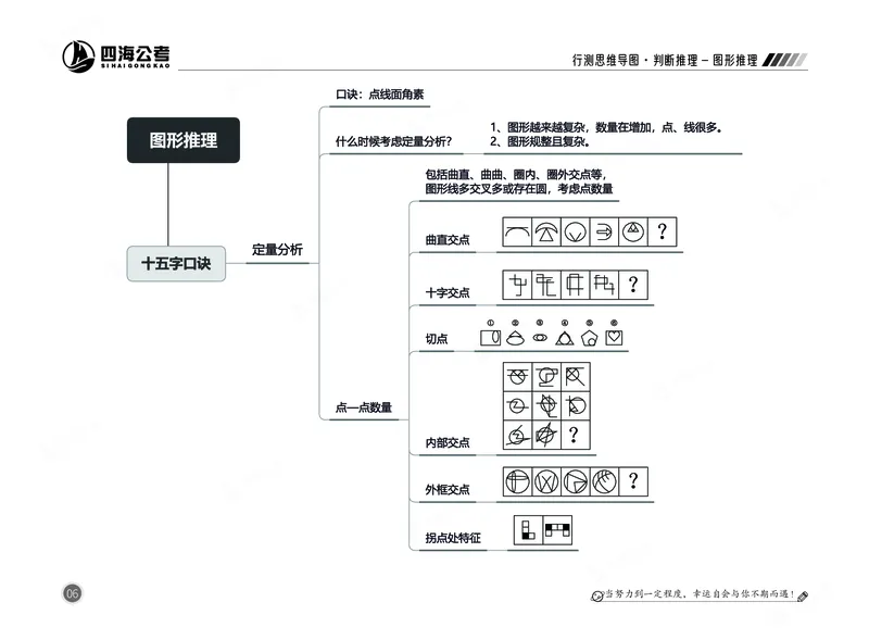 四海判断-图形推理部分思维导图_2026考公资料_（01）花生十三_04刷题班2026年省考四海行测2000题海海刷(1)_02.判断推理刷题_思维导图