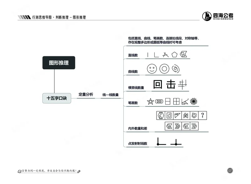 四海判断-图形推理部分思维导图_2026考公资料_（01）花生十三_04刷题班2026年省考四海行测2000题海海刷(1)_02.判断推理刷题_思维导图
