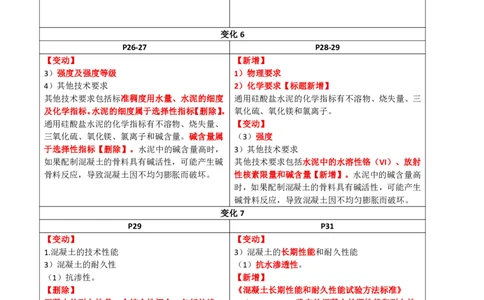 2026二级建造师教材变动对比明细-《建筑工程管理与实务》_2026二建全科_26二建各科电子教材_2026年-二建-新旧教材对比解析(已更新)