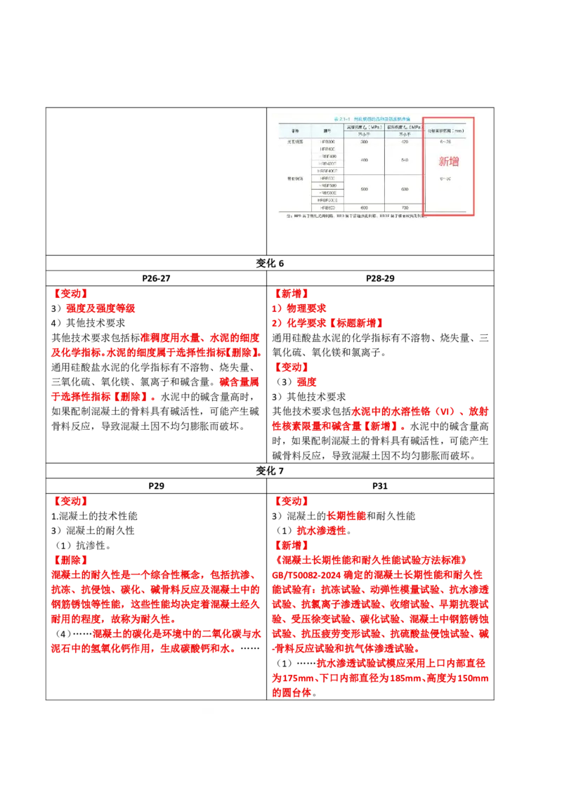 2026二级建造师教材变动对比明细-《建筑工程管理与实务》_2026二建全科_26二建各科电子教材_2026年-二建-新旧教材对比解析(已更新)