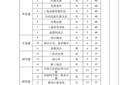 山西大学附中试题命制细目表（数学）-高三月考9.16_2025年9月_250921山西省太原市山西大学附属中学校2025-2026学年高三上学期9月（总第三次）模块诊断（全科）