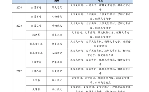 专题05文言文阅读（单文本）（教师卷）_近10年高考真题汇编（必刷）_十年（2014-2024）高考语文真题分项汇编（全国通用）_五年（2020-2024）高考语文真题分类汇编（全国通用）（新增）