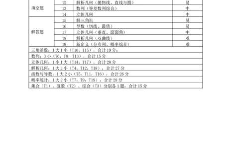 襄阳五中2025届高三下学期5月适应性考试（一）数学双向细目表_2025年5月_250510湖北省襄阳五中2025届高三下学期5月适应性考试（一）（全科）