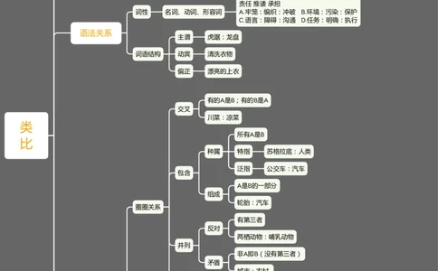 判断推理类比推理_2026考公资料_（01）花生十三_❤️花生思维导图合集_01、花生版行测思维导图_花生十三思维导图（官方)_思维导图最新版