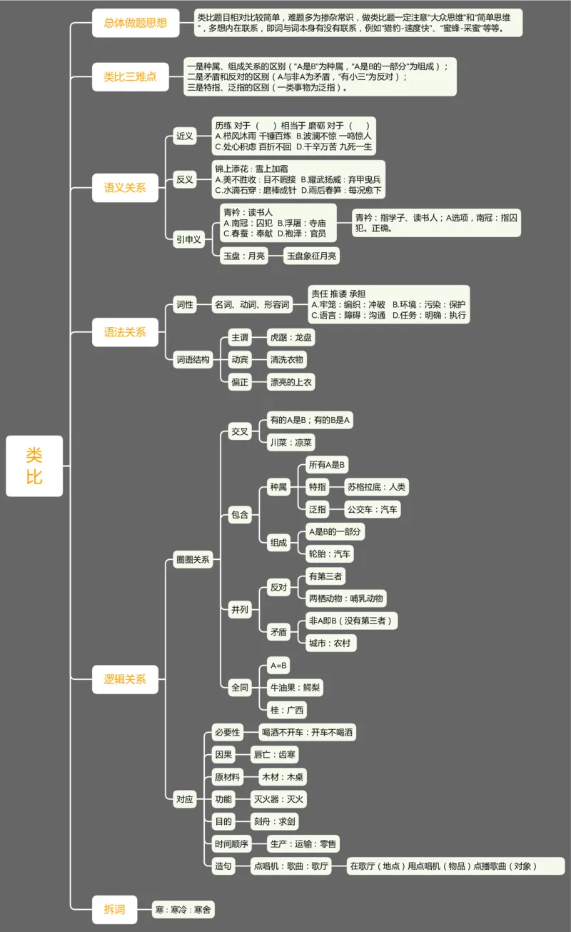 判断推理类比推理_2026考公资料_（01）花生十三_❤️花生思维导图合集_01、花生版行测思维导图_花生十三思维导图（官方)_思维导图最新版