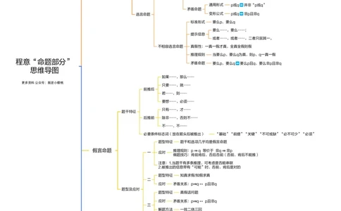 合版-&ldquo;命题部分&rdquo;思维导图_20240913173222_2026考公资料_（05）超格_行测申论2025超格合集(行测&申论&政治理论)_判断2025超格判断推理全家桶狂刷1000题_思维导图合集