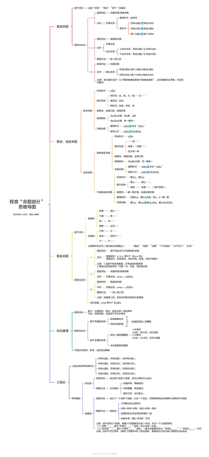 合版-&ldquo;命题部分&rdquo;思维导图_20240913173222_2026考公资料_（05）超格_行测申论2025超格合集(行测&申论&政治理论)_判断2025超格判断推理全家桶狂刷1000题_思维导图合集