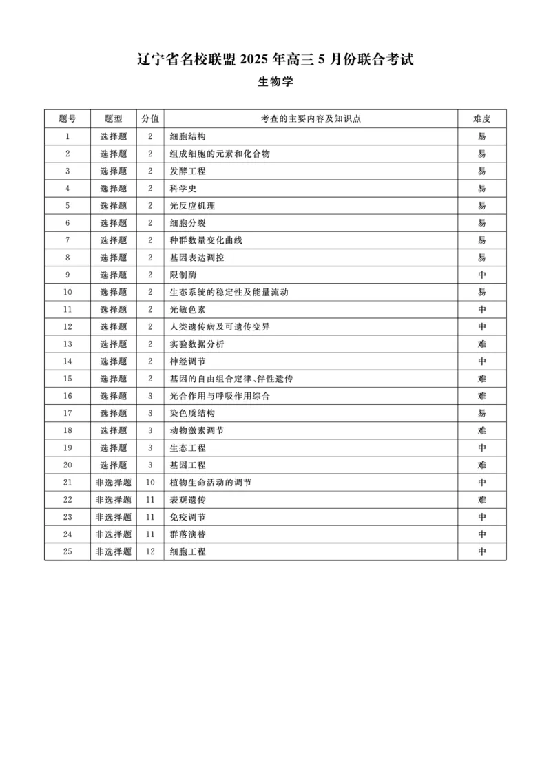 生物2025年辽宁高三5月联考答案_2025年5月_250508辽宁省名校联盟2025年高三5月份联合考试