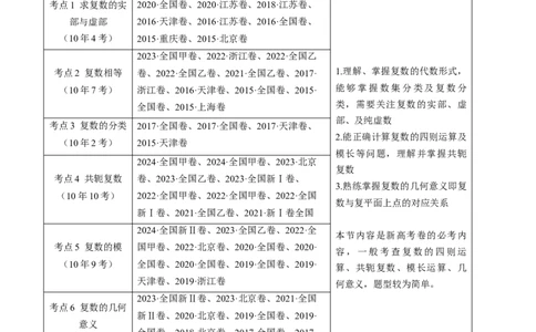 专题02复数（学生卷）-十年（2015-2024）高考真题数学分项汇编（全国通用）_近10年高考真题汇编（必刷）_十年（2015-2024）高考数学真题分类汇编（全国通用）