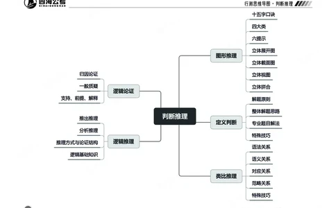 四海判断推理思维导图_2026考公资料_（01）花生十三_04刷题班2026年省考四海行测2000题海海刷(1)_02.判断推理刷题_思维导图