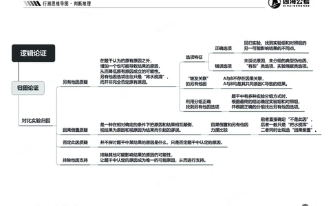 四海判断推理思维导图_2026考公资料_（01）花生十三_04刷题班2026年省考四海行测2000题海海刷(1)_02.判断推理刷题_思维导图