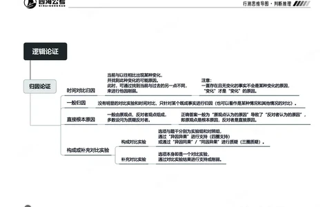四海判断推理思维导图_2026考公资料_（01）花生十三_04刷题班2026年省考四海行测2000题海海刷(1)_02.判断推理刷题_思维导图