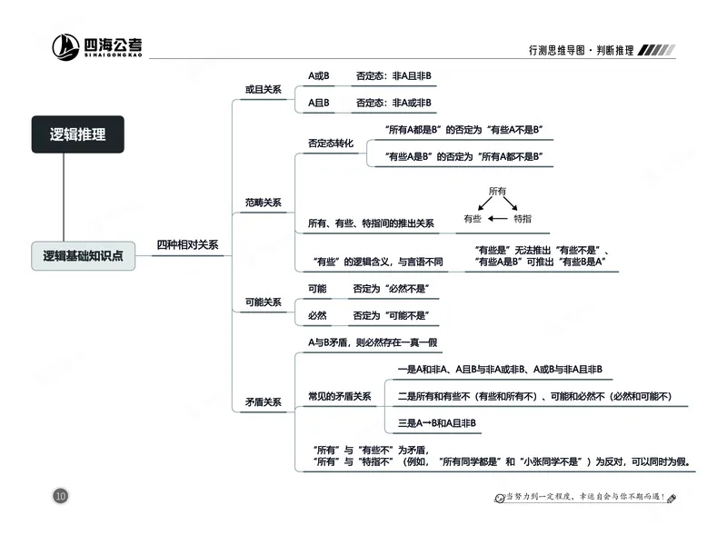 四海判断推理思维导图_2026考公资料_（01）花生十三_04刷题班2026年省考四海行测2000题海海刷(1)_02.判断推理刷题_思维导图