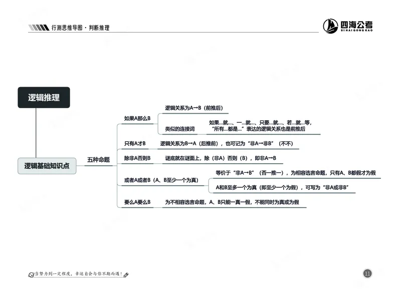 四海判断推理思维导图_2026考公资料_（01）花生十三_04刷题班2026年省考四海行测2000题海海刷(1)_02.判断推理刷题_思维导图