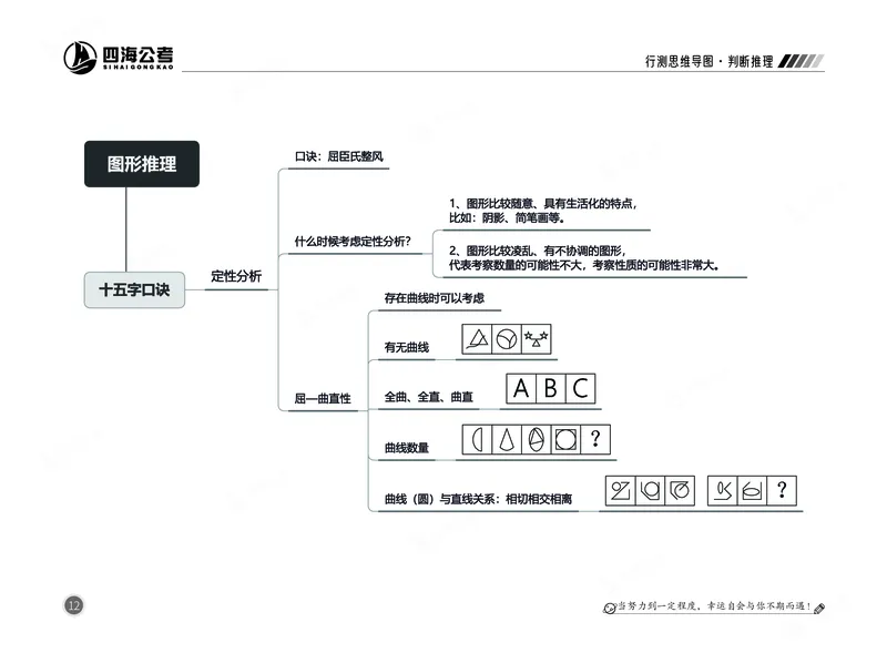 四海判断推理思维导图_2026考公资料_（01）花生十三_04刷题班2026年省考四海行测2000题海海刷(1)_02.判断推理刷题_思维导图