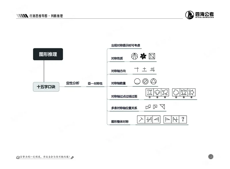 四海判断推理思维导图_2026考公资料_（01）花生十三_04刷题班2026年省考四海行测2000题海海刷(1)_02.判断推理刷题_思维导图