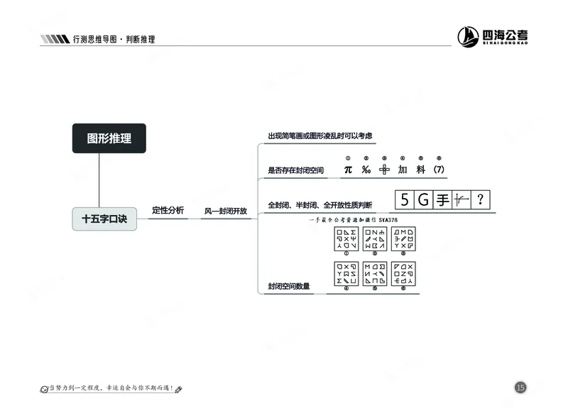 四海判断推理思维导图_2026考公资料_（01）花生十三_04刷题班2026年省考四海行测2000题海海刷(1)_02.判断推理刷题_思维导图