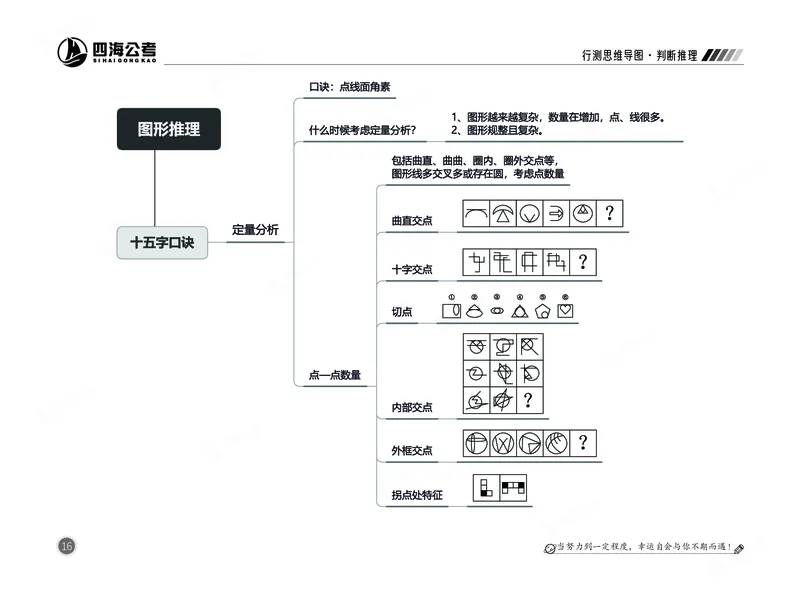 四海判断推理思维导图_2026考公资料_（01）花生十三_04刷题班2026年省考四海行测2000题海海刷(1)_02.判断推理刷题_思维导图