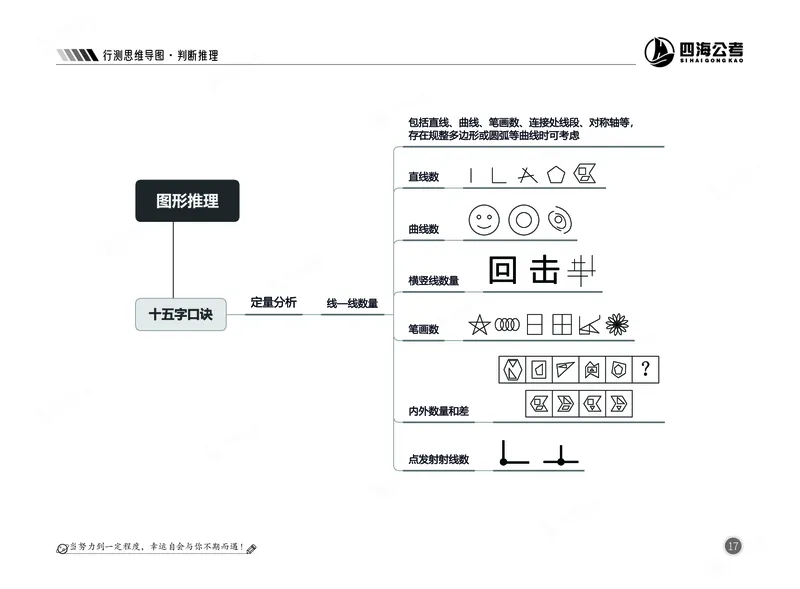 四海判断推理思维导图_2026考公资料_（01）花生十三_04刷题班2026年省考四海行测2000题海海刷(1)_02.判断推理刷题_思维导图