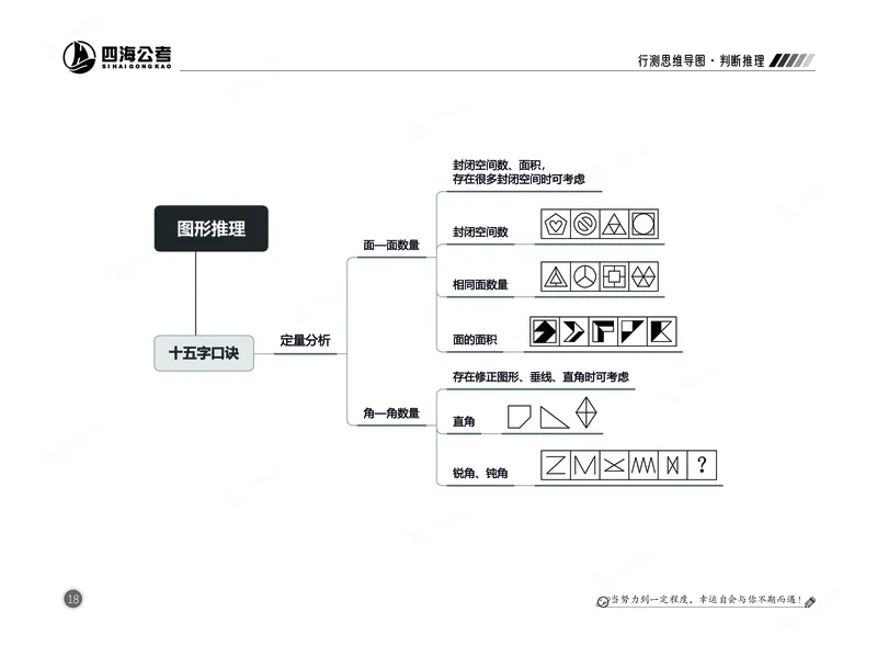 四海判断推理思维导图_2026考公资料_（01）花生十三_04刷题班2026年省考四海行测2000题海海刷(1)_02.判断推理刷题_思维导图
