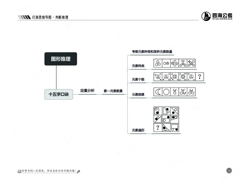 四海判断推理思维导图_2026考公资料_（01）花生十三_04刷题班2026年省考四海行测2000题海海刷(1)_02.判断推理刷题_思维导图